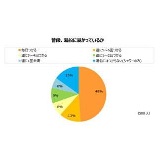 バスタイムを調査! 女性はどれくらいの頻度で湯船につかっている?