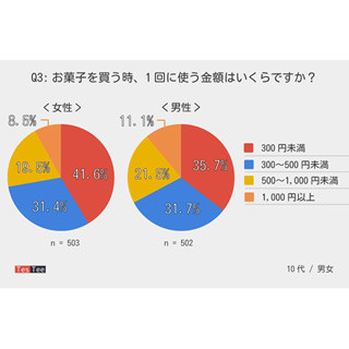 10代のお菓子購入頻度、「1週間に1～2回」が最多 - 購入金額は?