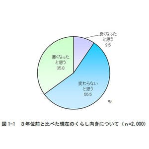 高齢者のくらし向き、3年前より「悪くなった」が35% - 理由は?