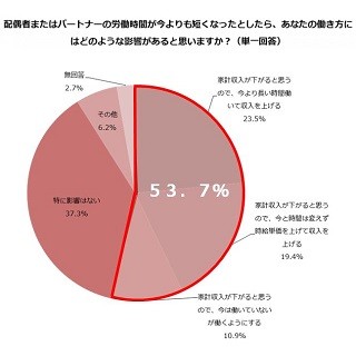 主婦の53.7%、夫の労働時間が短縮されたら「収入を上げる」「働く」