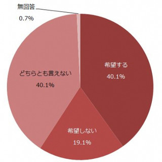 配偶者・パートナーの帰宅時間、早まることを希望する?