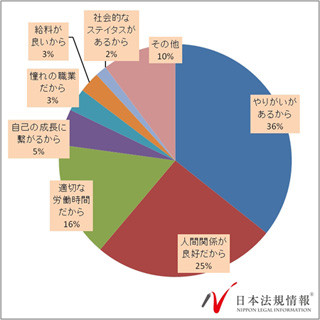 仕事選びで重視すること、1位は「給料」