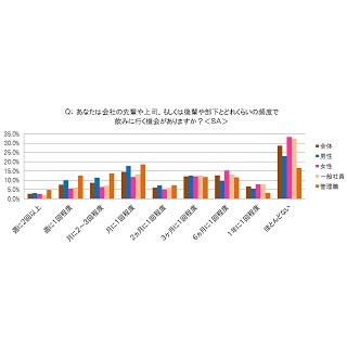 飲みに行きたい・行きたくない上司の特徴は?