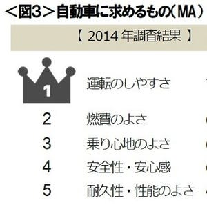 自動車に求めるもの、「燃費のよさ」は3年前より10ポイント以上減