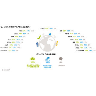 「のんびり休暇」と「活動的な休暇」どっちが好み? - 世界17カ国で調査