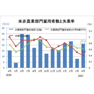 4月の米雇用統計レビュー - 米雇用市場は急回復、失業率も予想を下回る