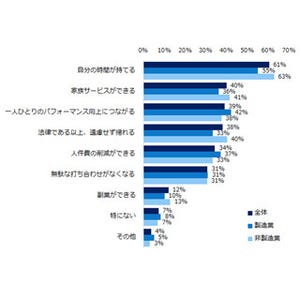 残業規制、46%が「残業時間の削減に効果がある」と予想