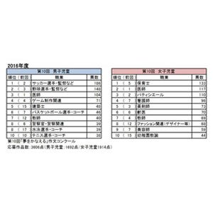 小学生がなりたい職業、女子1位は「保育士」が返り咲き - 男子は?