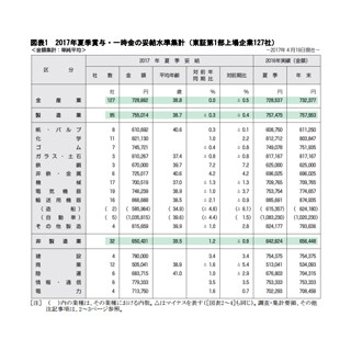 夏ボーナス、東証1部上場企業は平均73万円 - 前年比横ばいに