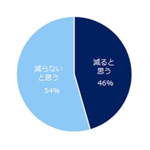 54%が「残業規制しても残業は減らない」と回答 - その理由は?