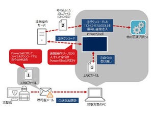 トレンドマイクロ、2016年は「遠隔操作型ウイルスの代替わりの年」