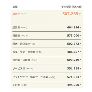 夏ボーナスの支給見込み額、最も高い業種は?