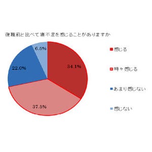 7割の働くママが「復職前と比べて復職後は睡眠不足」と回答