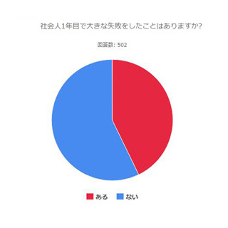 結構みんなやらかしてる!? 先輩社員に聞く「社会人1年目の大失敗」