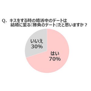 婚活デートでのキス、54%の女性が気になったことは?