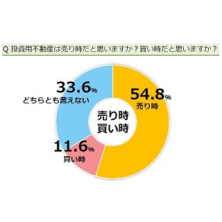 不動産投資で失敗したことがある投資家は40.7% - どんな失敗?