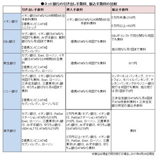 使い方別・得するネット銀行の選び方