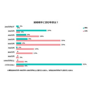 結婚相手に望む年収、男性は「こだわらない」が最多 - 女性の希望は?