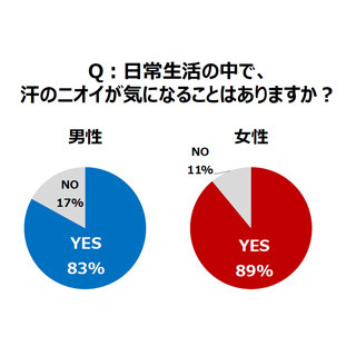 パートナーと一緒のとき、汗のニオイが気になる場面は?