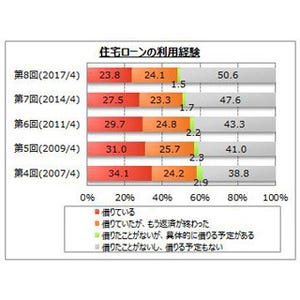 住宅ローン、借り入れ経験者は5割弱 - 経験者は年々減少傾向に