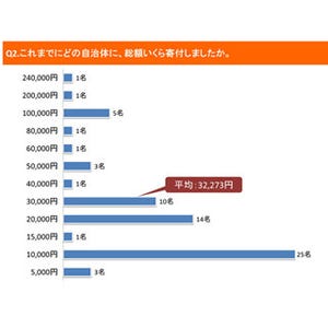 ふるさと納税の寄附金額、平均3万2,273円 - 寄附先1位の自治体は?