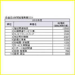 直近3年間で増えた業種ベスト10、1位は5年連続「福祉関連施設」に