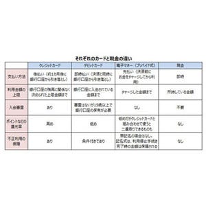 クレジット・デビット・電子マネーの違いって? - 使い分けで家計管理も