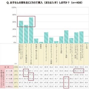 子供服の購入場所1位は「ファストファッション店」- 購入金額は?