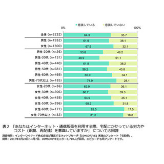 宅配便の配送コスト、一般ユーザーの35.7%が「意識していない」