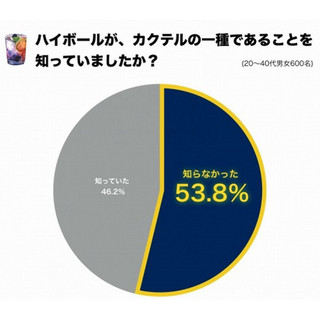 ハイボールってどうなの? 20代～40代ビジネスパーソンが考えるカクテルとは