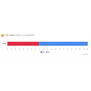 就活・転職でうそをついた経験はある? - 「第一志望」「PRを誇張」