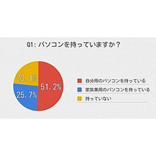 社会に出たらパソコンは必須? 学生と社会人のPC所持率をテスティーが調査