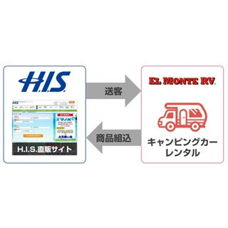 H.I.S.でキャンピングカー旅行がもっと気軽に--エルモンテRVジャパンと提携