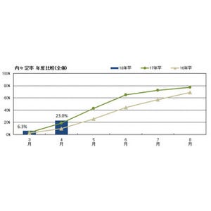 2018卒就活、4月の内々定率は23.0% - 理系男子が28.4%で最多に