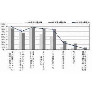 就職モニター調査、4月に最終面接を受けた学生は34.5% - 前年以上のペース