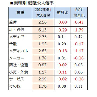 転職市場の活況が続く - 2017年4月の求人数は29カ月連続の増加