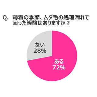 他人のムダ毛を目撃したことがある女性は69% - どこのパーツ?