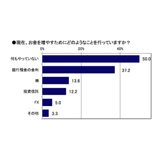 初任給の使い道、1位は貯金 - 運用については5割が「何もしていない」