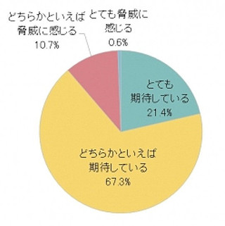 上場企業の管理職はAI(人工知能)時代の到来をどう捉えている?