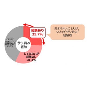 社会人は必見!! 父親は"サシ呑み"したがっている? - 楽天が調査