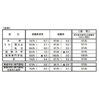 2017年3月卒大学生の就職内定率、過去最高の97.6%に