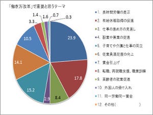 新入社員の9割が志望の会社に入社、だが3割がいい会社あれば「転職したい」