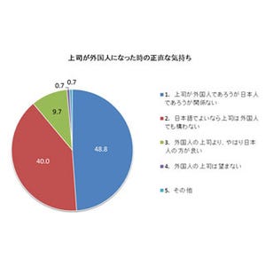 上司が外国人だったらどうする? - 新入社員の5割が「国籍関係ない」