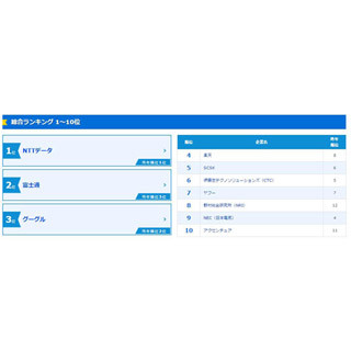 IT業界就職人気企業ランキング、NTTデータが8年連続1位に
