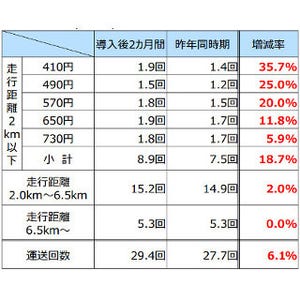 東京「410円タクシー」--初乗り運賃での利用回数36%増、運送収入3%増