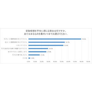 母親の2割が「路上は全面禁煙」を希望 - 歩きタバコに不安も