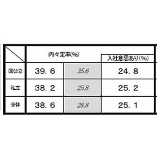 昨年より早いもペースで内々定を獲得も多の学生が就職活動を継続