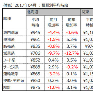 4月のアルバイト平均時給は全国平均997円に - an調べ