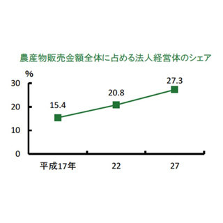 新規就農者、6年ぶりに6万人上回る - 農業白書