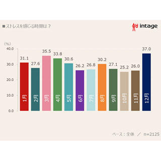 ストレスを感じる原因は? - 男性は「仕事」、女性は「家計」が1位に